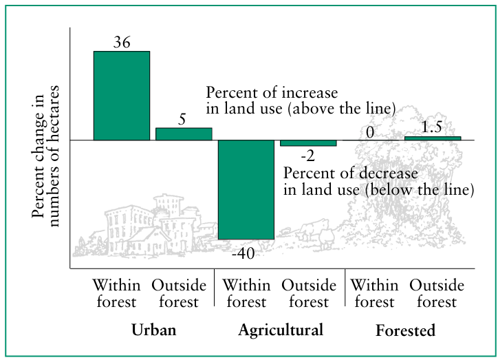 A graph showing Relative amount of change in land use over time within and outside of Guanica Forest.