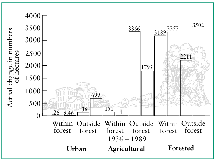 A graph showing Actual change in number of hectares by land use type within and outside of Guanica Forest. A hectare is a metric measure equal to 2.47 acres.