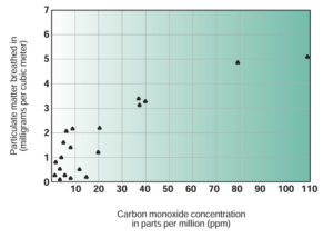 A grph showing a positive correlation between smoke levels and carbon monoxide
