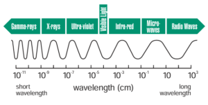 Graphic of electromagnetic spectrum