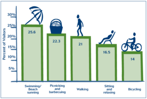 A graph with illustrations above the bars of the activities visitors participated in