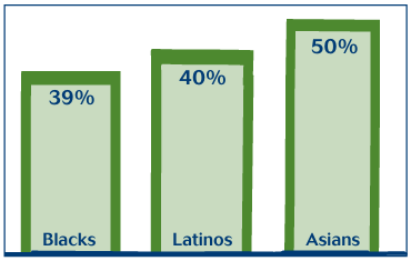 A bar graph with percentages of families park use, Blacks (39%), Latinos (40%) and Asians (50%)