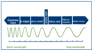 Graphic of electromagnetic spectrum