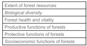 A table showing the criteria, extent of forest resources, biological diversity, forest health and vitality, productive functions of forests, protective functions of forests, socioeconomic functions of forests