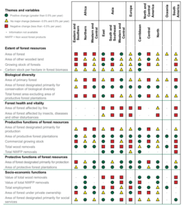 A table showing the trends in forests