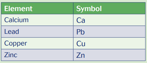 A table showing the elements calcium, lead, copper, and zinc and their perspective symbols form the periodic table.
