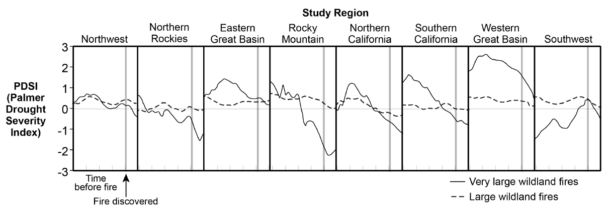 A graph showing the changes in the PDSI over time in the different study areas.