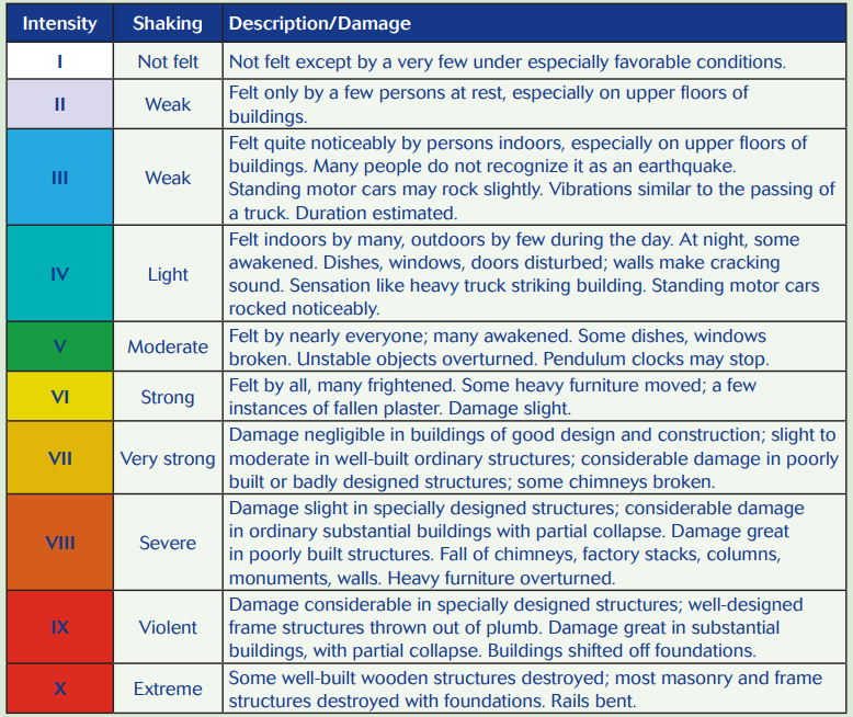A table showing a more complete version of the Mercalli Modified Intensity Scale