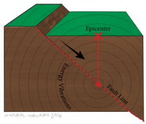 An illustration of an epicenter of an earthquake on a fault line