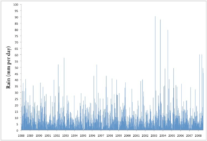 A graph showing average rainfall at the site over 20 years