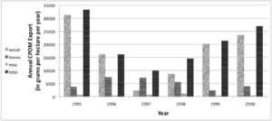 A graph showing CPOM over a five year period