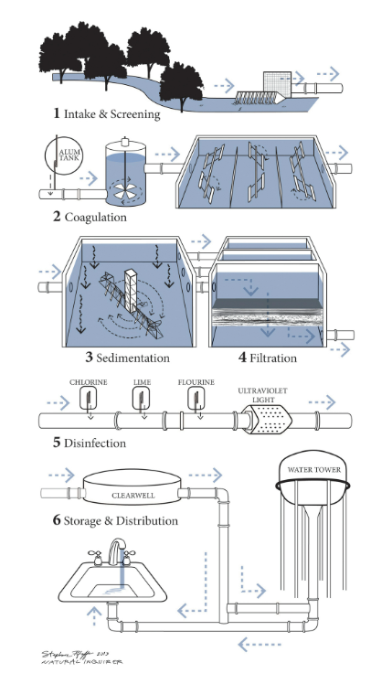 An illustration of the process water goes through in a treatment facility