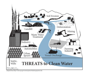 An illustration showing all the threats to a body of water. They include soil erosion, landfill, deforestation, waste water management, mining, industry plants, automobiles, urban sprawl, septic wells, vessel discharge, and farming industry.
