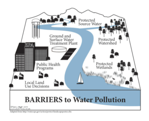 An illustration showing the barriers to water pollution. Including protected source water, ground and surface water treatment plant, protected watershed, public health programs, protected wetlands, and local land use decisions. 
