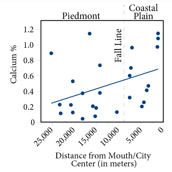 A graph showing calcium found in sediment sample at different distances from the mouth/city center