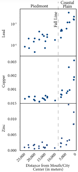 A graph showing the increase of concentration of lead, copper, zinc with in the more urbanized areas of Baltimore.