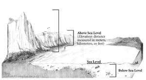 An illustration about elevation