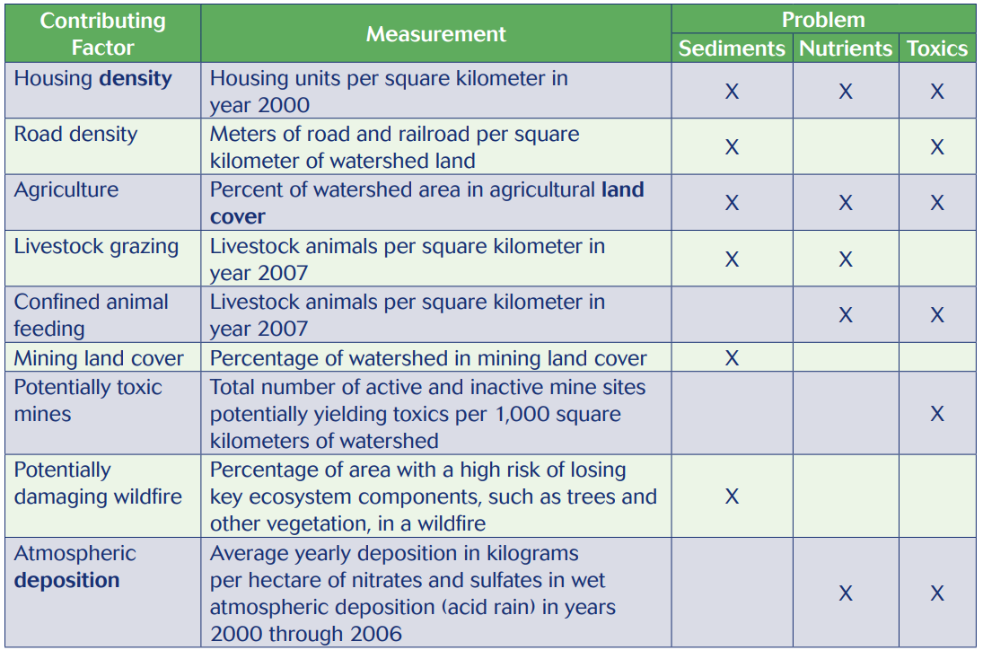 A table showing different water quality issues