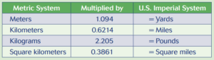 A table showing metric conversions
