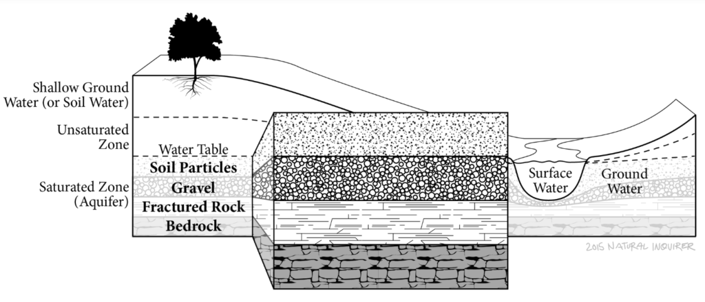 An illustration showing how groundwater fills the spaces between soil particles and fractured rock underground.