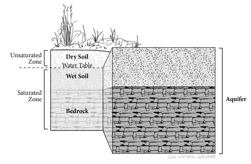An illustration showing a mountain area aquifer