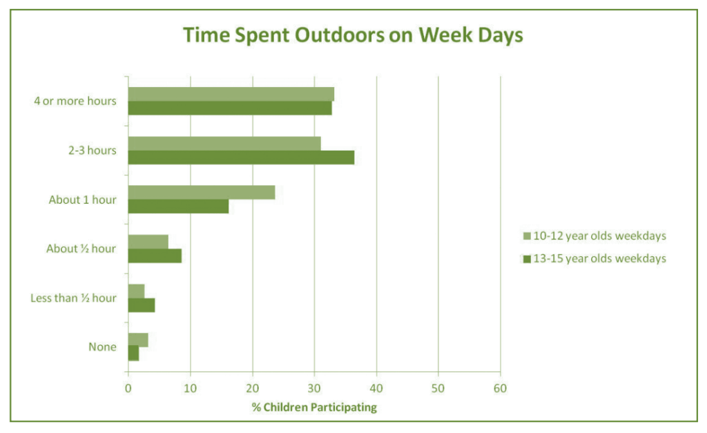 A graph showing the amount of time children spent outside on week days