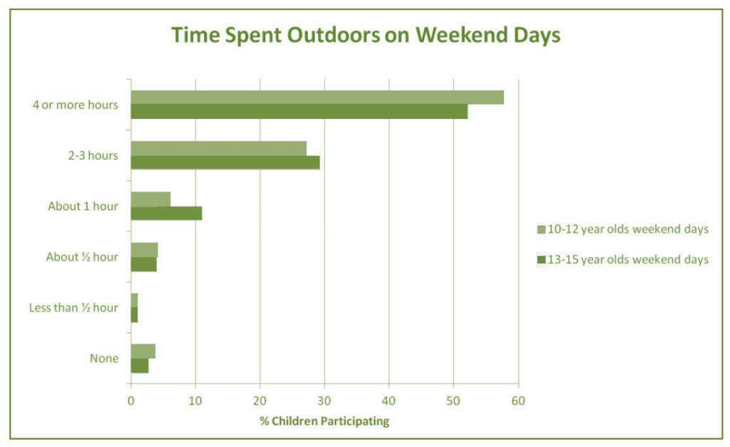 A graph showing the amount of time children spent outside on weekends