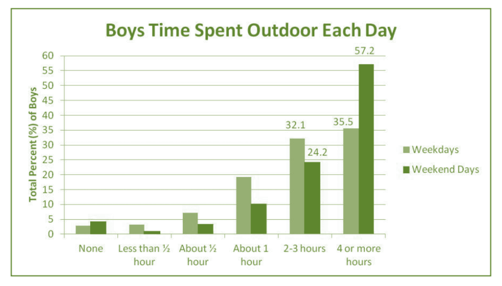 A graph showing the amount of time boys spent outside
