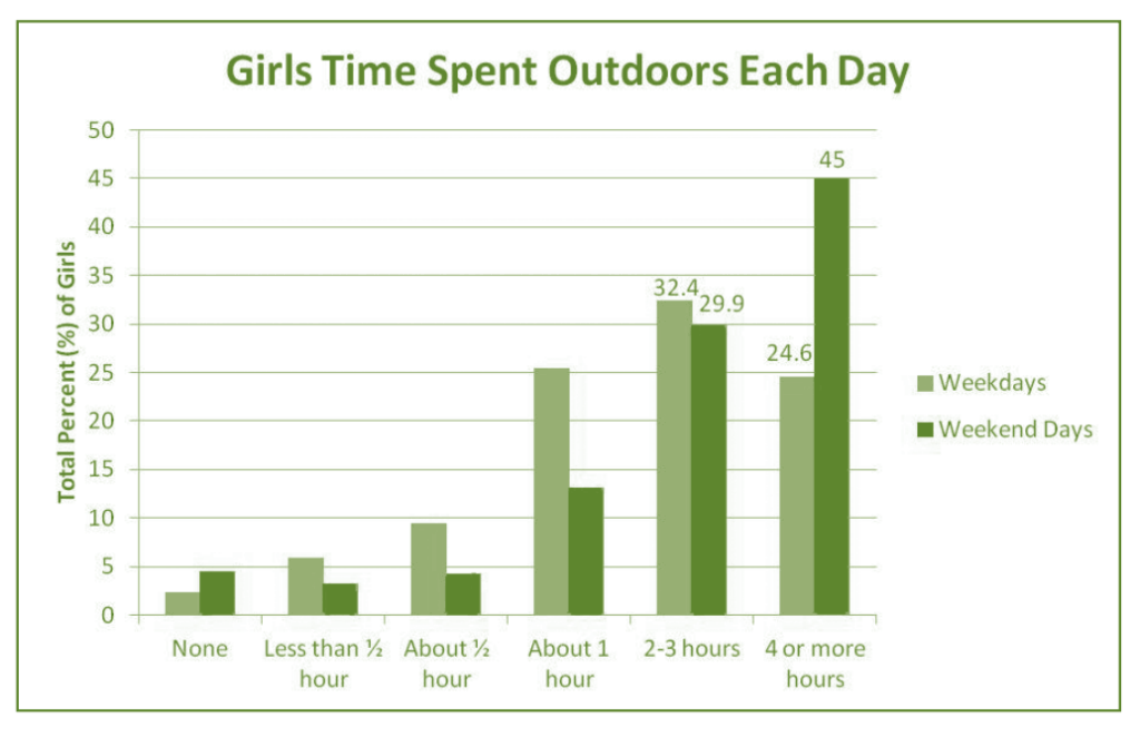 A graph showing the amount of time girls spent outside