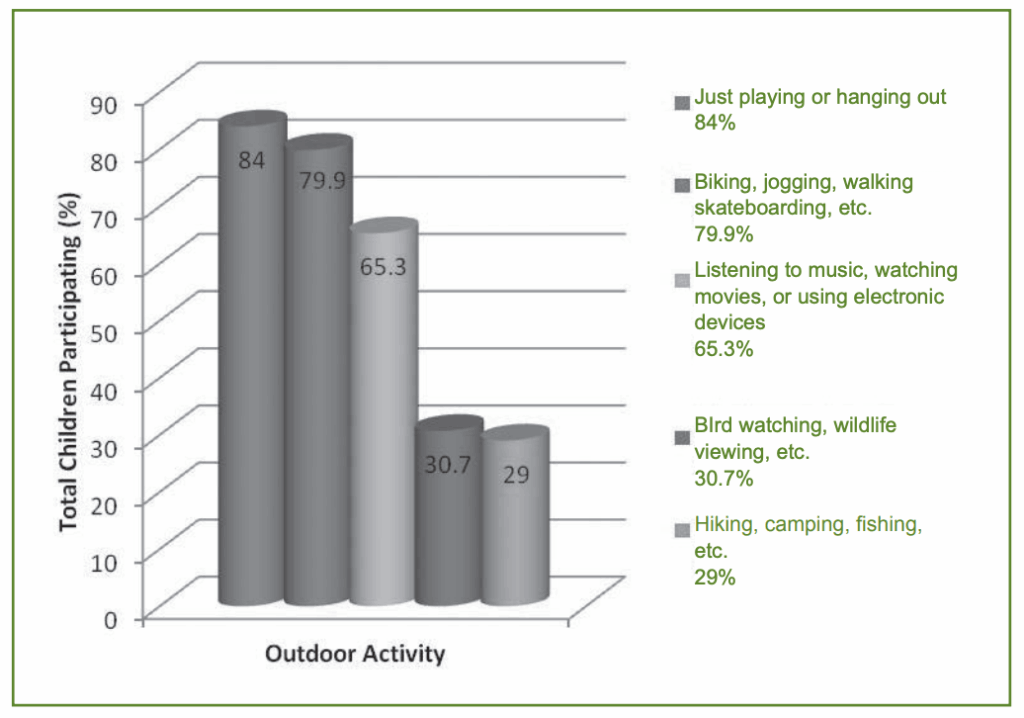 A graph showing the percentage of kids that participated in different outdoor activities