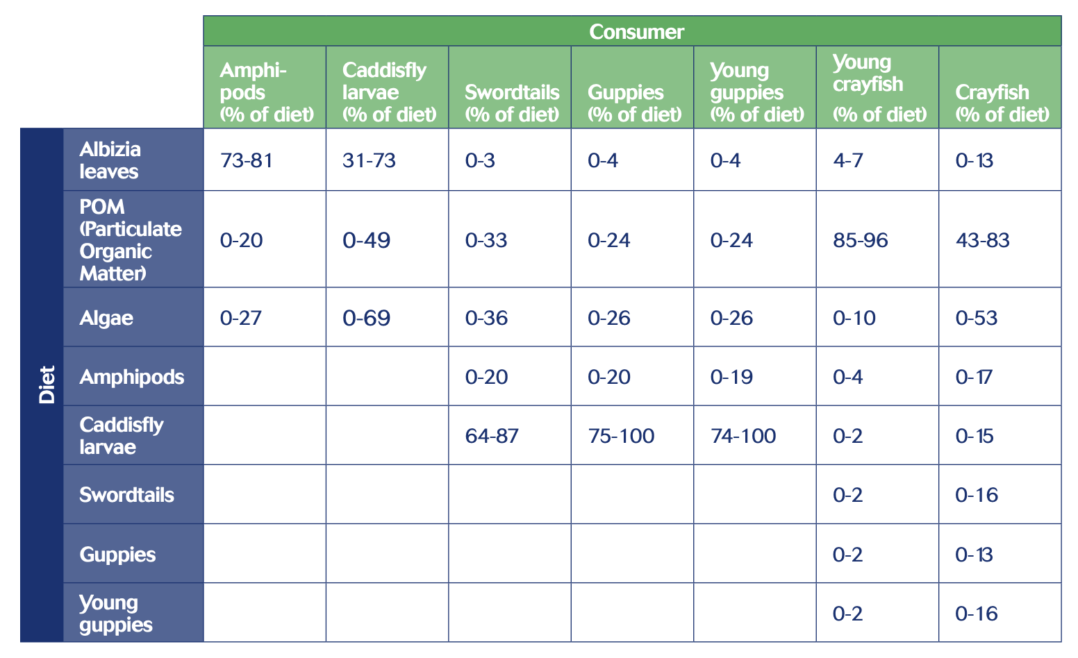 A table showing diet vs consumer
