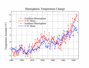 A graph of the The trend in average yearly temperature since 1880.