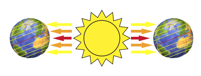 A graphic showing how the temperatures are warmer near the equator