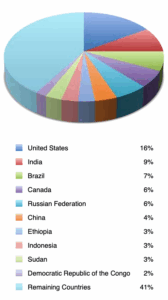 Pie chart showing Ten countries with the largest volume ofwood removed by percentage, 2005. 