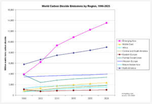 A line graph showing the increase in the world's carbon dioxide emmissions
