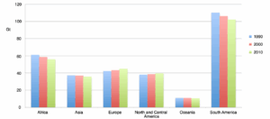 A bar graph showing The amount of carbon, in Gt, held in the world’s forests’ trees between 1990 and 2010 by region.