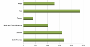 A graph of the percentage of forest area in protected areas by region, 2010.