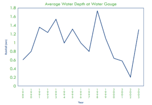 A line graph shows the average maximum water depth at the water gauge of seven Carolina bays from 1989 to 2003. 