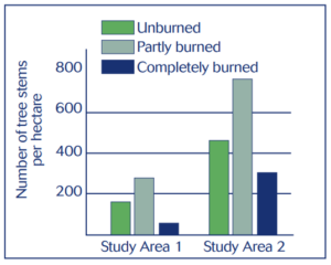 a graph showing the number of tree stems per hectare that were unburned, partially burned, or completely burned