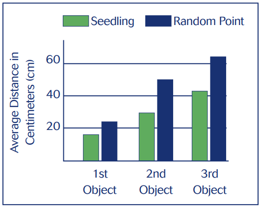 A graph showing the average distance in centimeters