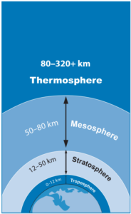 A graphic showing the different layers in the atmosphere