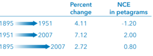 A table showing Net Caron Exchange in Southern United States
