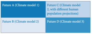 A chart showing the different climate models