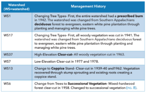 A table showing the different management histories for the watersheds