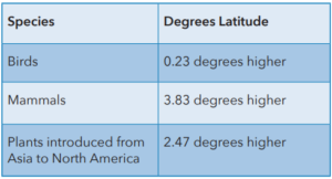 A table with the species and degrees latitude