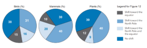3 pie charts, one for each species type and a legend