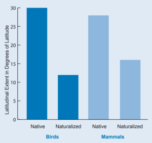 A bar graph showing latitude and the native and naturalized areas of birds and mammals