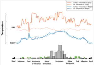A graph shwoing thedifference between the daytime and nighttime surface temperature in urban versus rural areas
