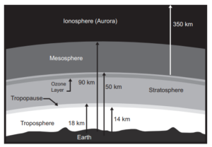 A graphic of Earth's atmosphere