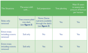 A chart describing the different conditions